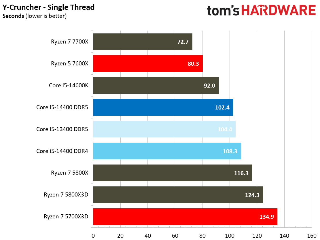 Core i5-14400