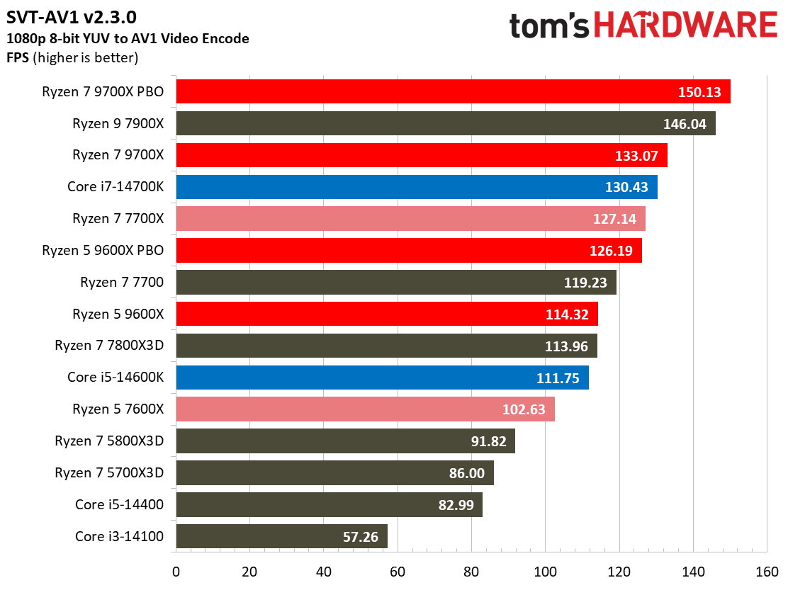 Ryzen 5 9600X