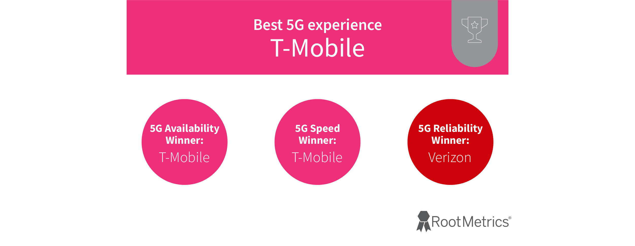 A graphics showing that T-Mobile 5G was the best according to RootMetrics in 1H 2022