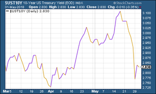 180601-MWU03-treasuries