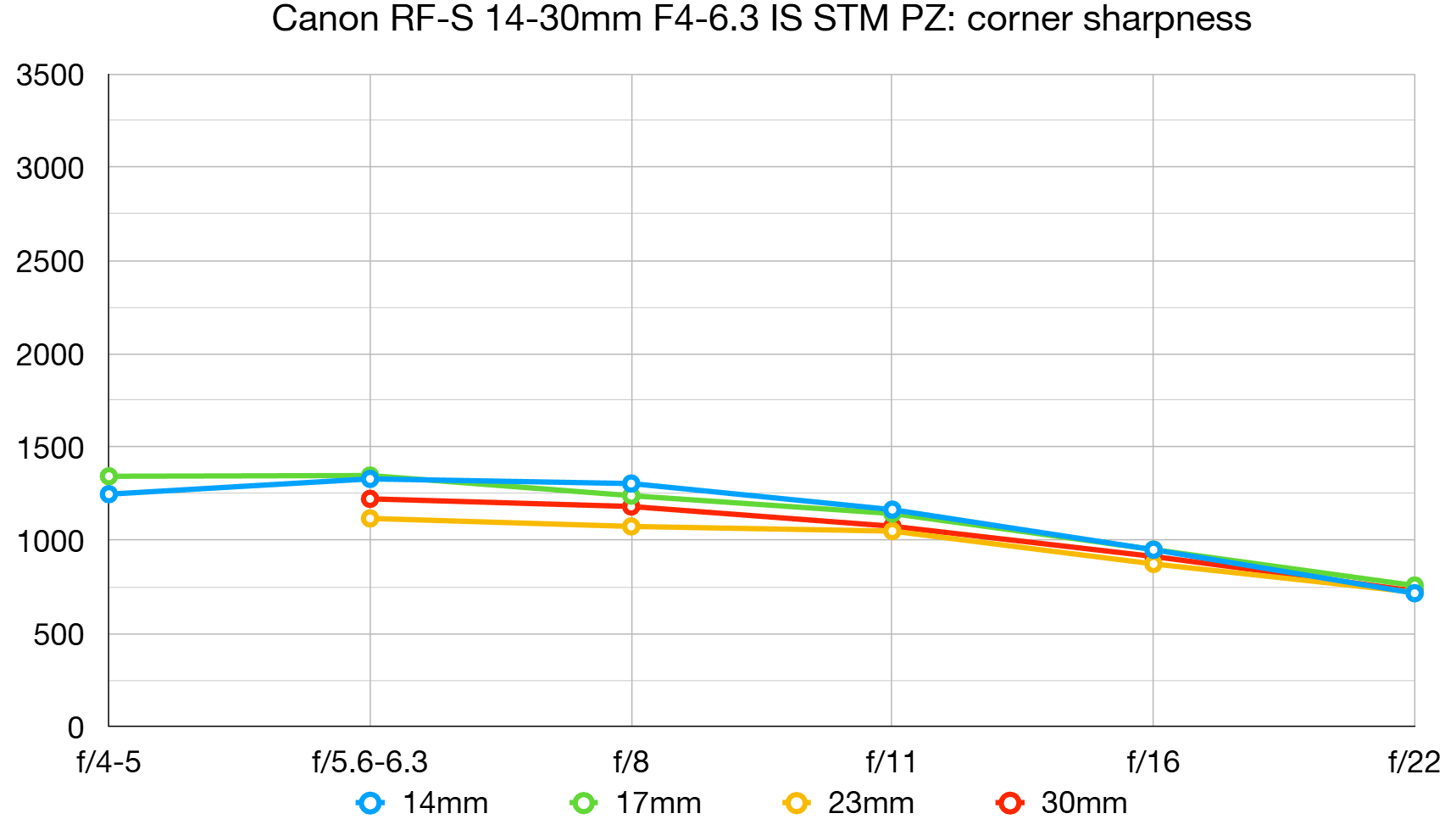 Canon RF-S 14-30mm f/4-6.3 IS STM PZ lab graph
