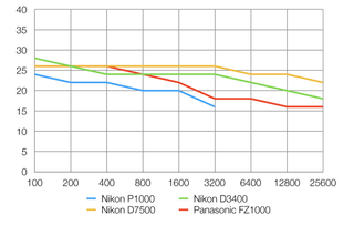 Nikon P1000 resolution lab results