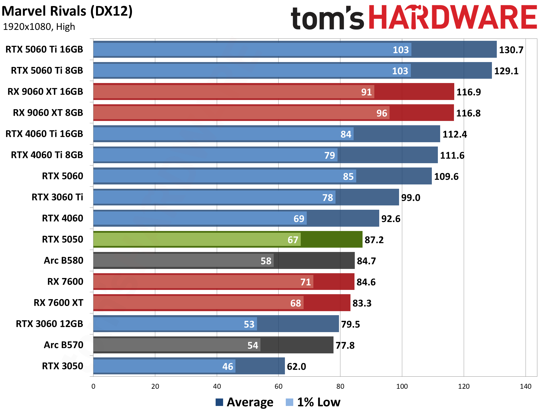 Nvidia GeForce RTX 5050