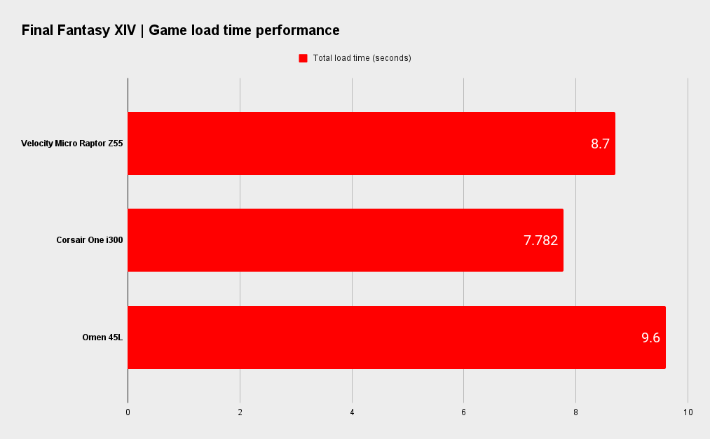 Velocity Micro Raptor Z55 system benchmarks