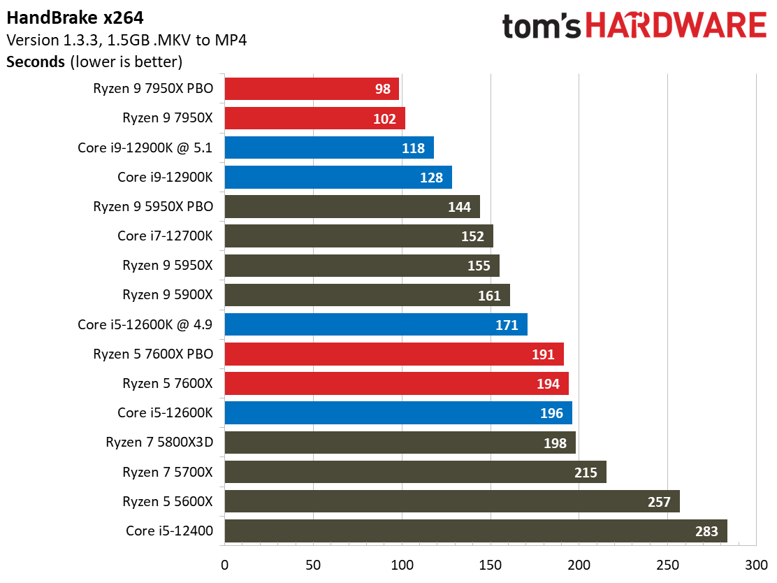 AMD Ryzen 9 7950X and Ryzen 5 7600X Review