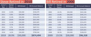 Graphic shows sequence of returns risk.