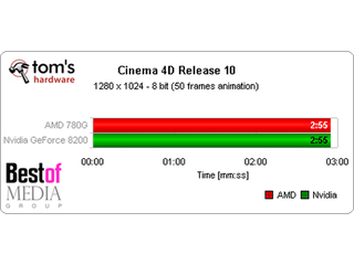 Cinema 4D is CPU-intensive, hence the platform does not affect performance