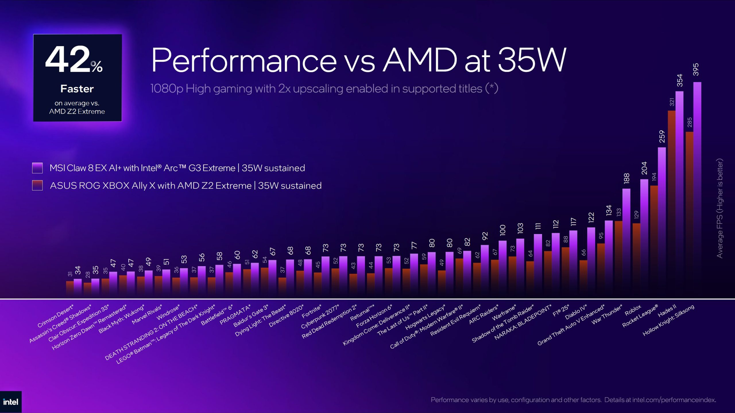 Benchmarks del Intel Arc G3 Extreme vs la competencia