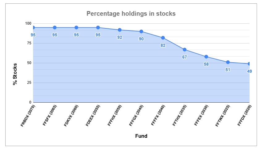 glide path for percentage of stocks in Fidelity Freedom target-date funds