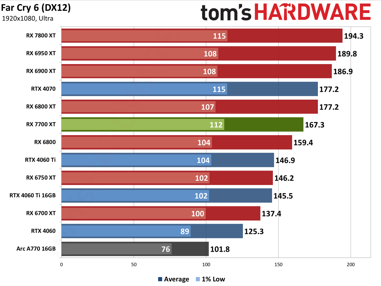 AMD Radeon RX 7700 XT performance charts