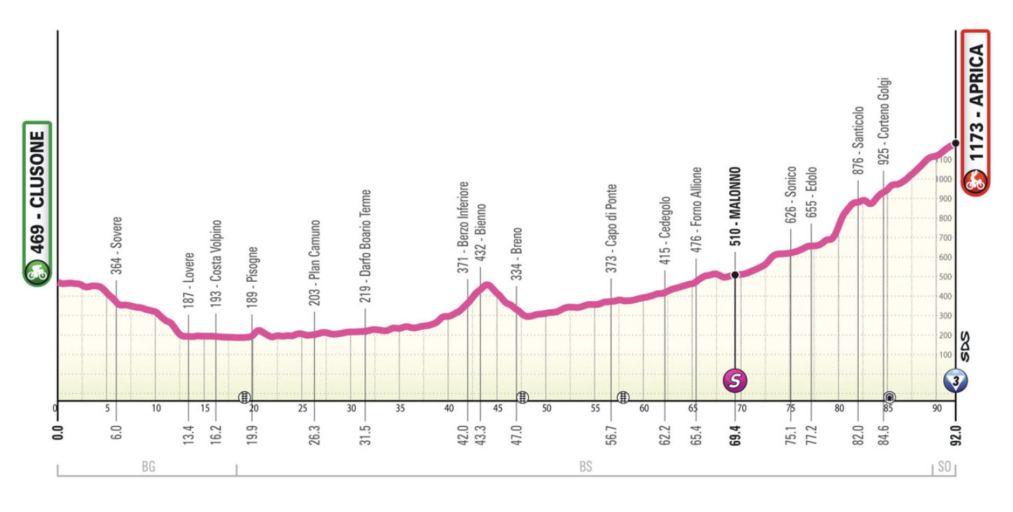 Updated Giro d&#039;Italia Women 2025 stage 2 profile 