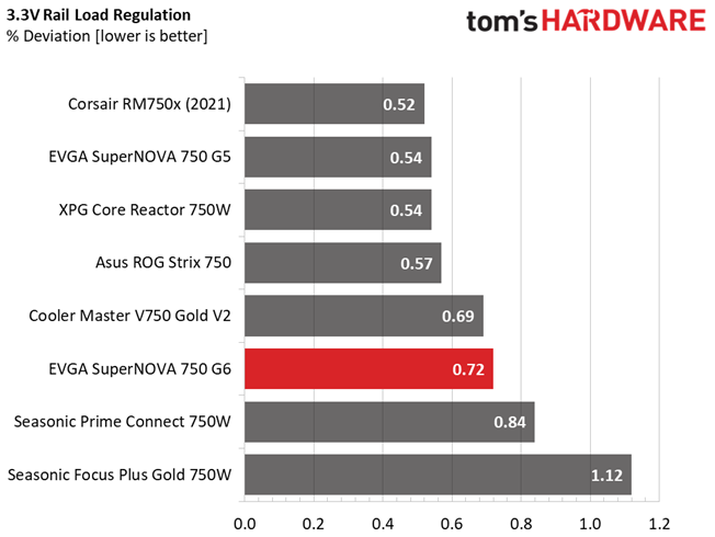 EVGA 750 G6