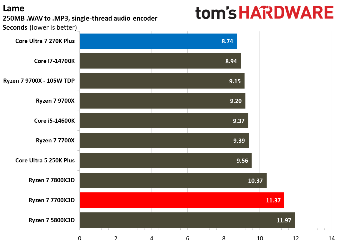 Single-threaded benchmarks for Intel Core Ultra 7 270K Plus vs AMD Ryzen 7 7700X3D