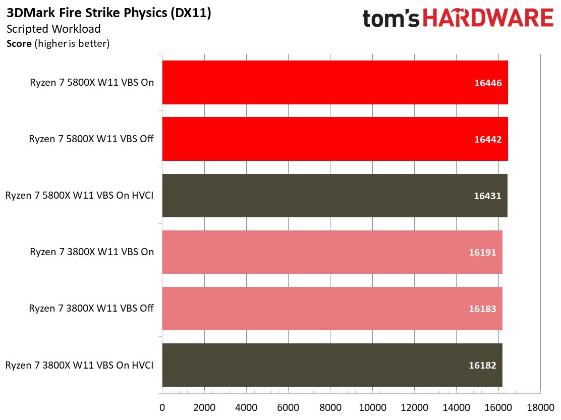 Windows 11 Gaming Performance