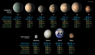 This diagram shows illustrations of the seven TRAPPIST-1 planets and compares some of their key characteristics with those of the rocky planets in our own solar system.