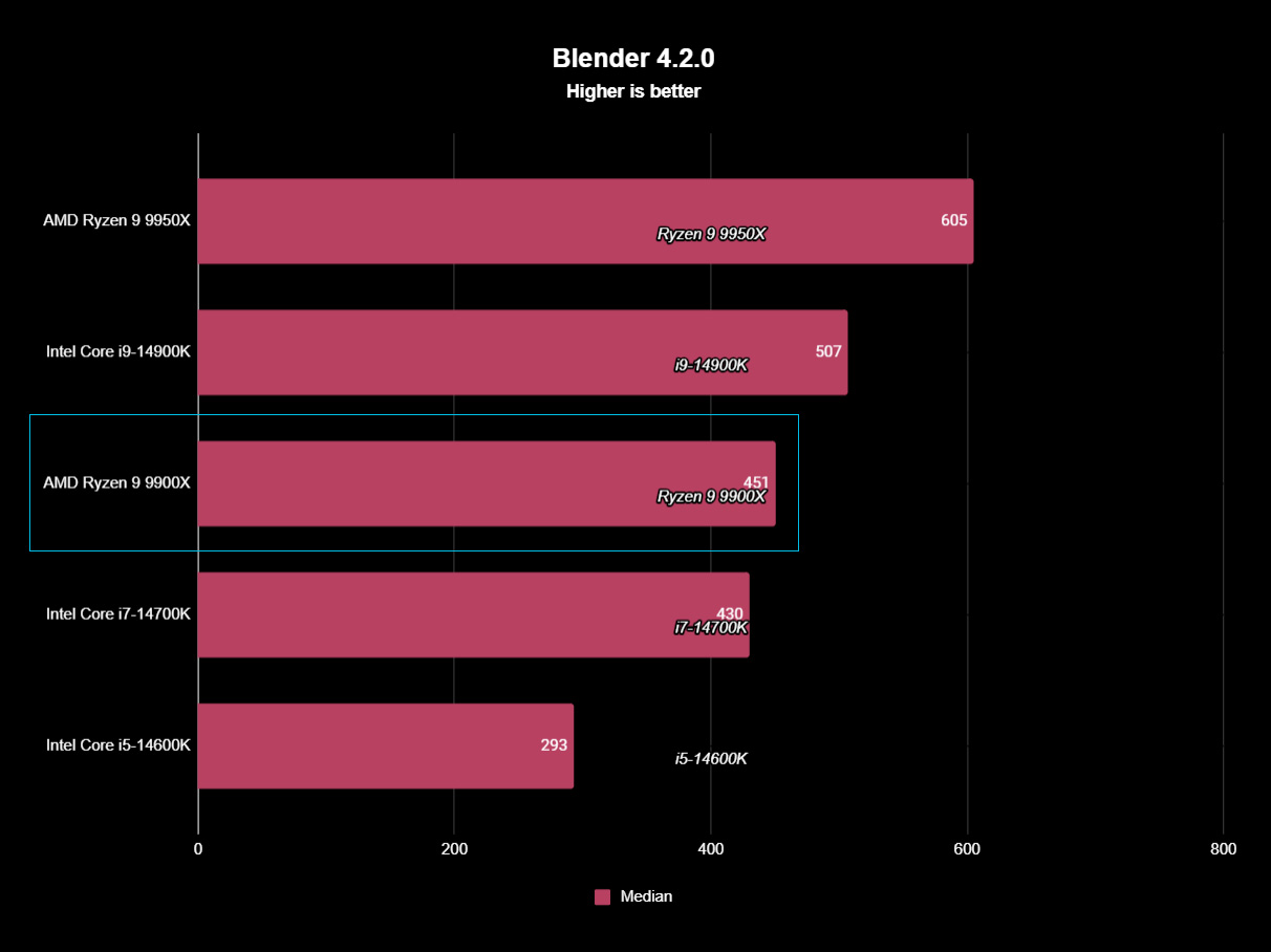 AMD Ryzen 9 9900X benchmark results graph for Blender 4.2.0