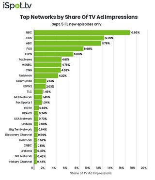 Top networks by TV ad impressions Sept. 5-11.