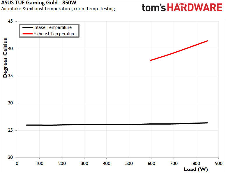 Asus TUF Gaming 850W Gold