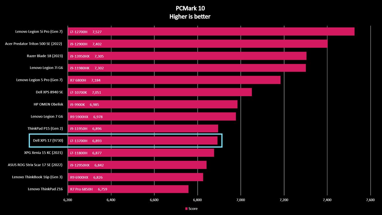 Dell XPS 17 (9730) PCMark 10 benchmark.