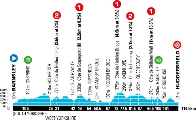 Tour de Yorkshire 2020