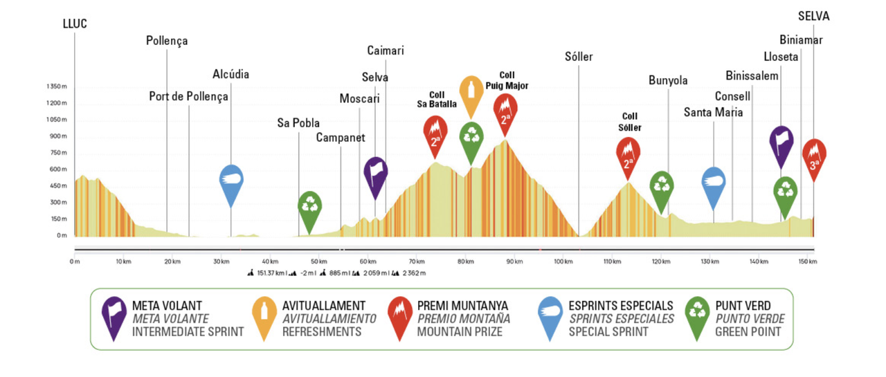 Trofeo Serra Tramuntana 2025 profile
