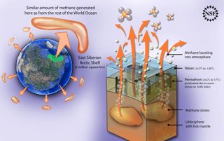 Methane gas formerly trapped in permafrost on the East Siberian Arctic Shelf is leaking into the atmosphere.