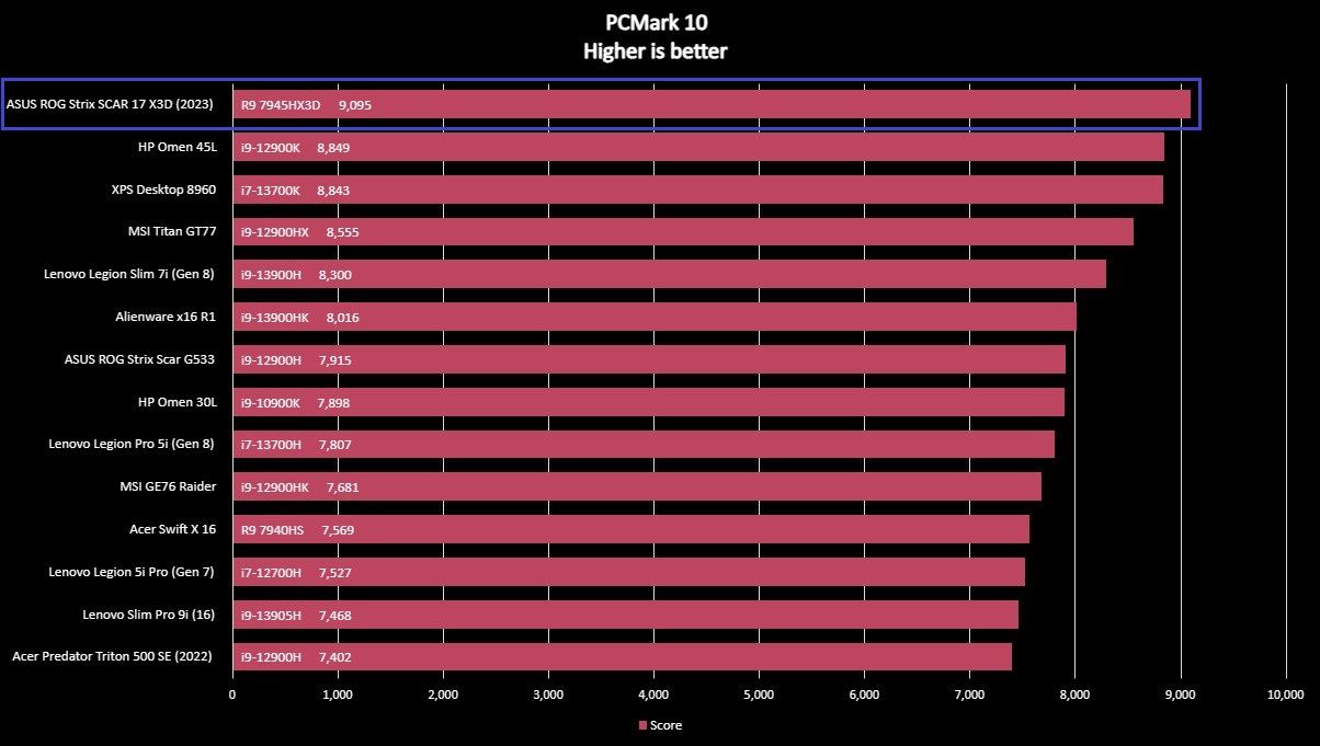 Screenshot of ASUS ROG Strix SCAR 17 X3D (2023) benchmark results.