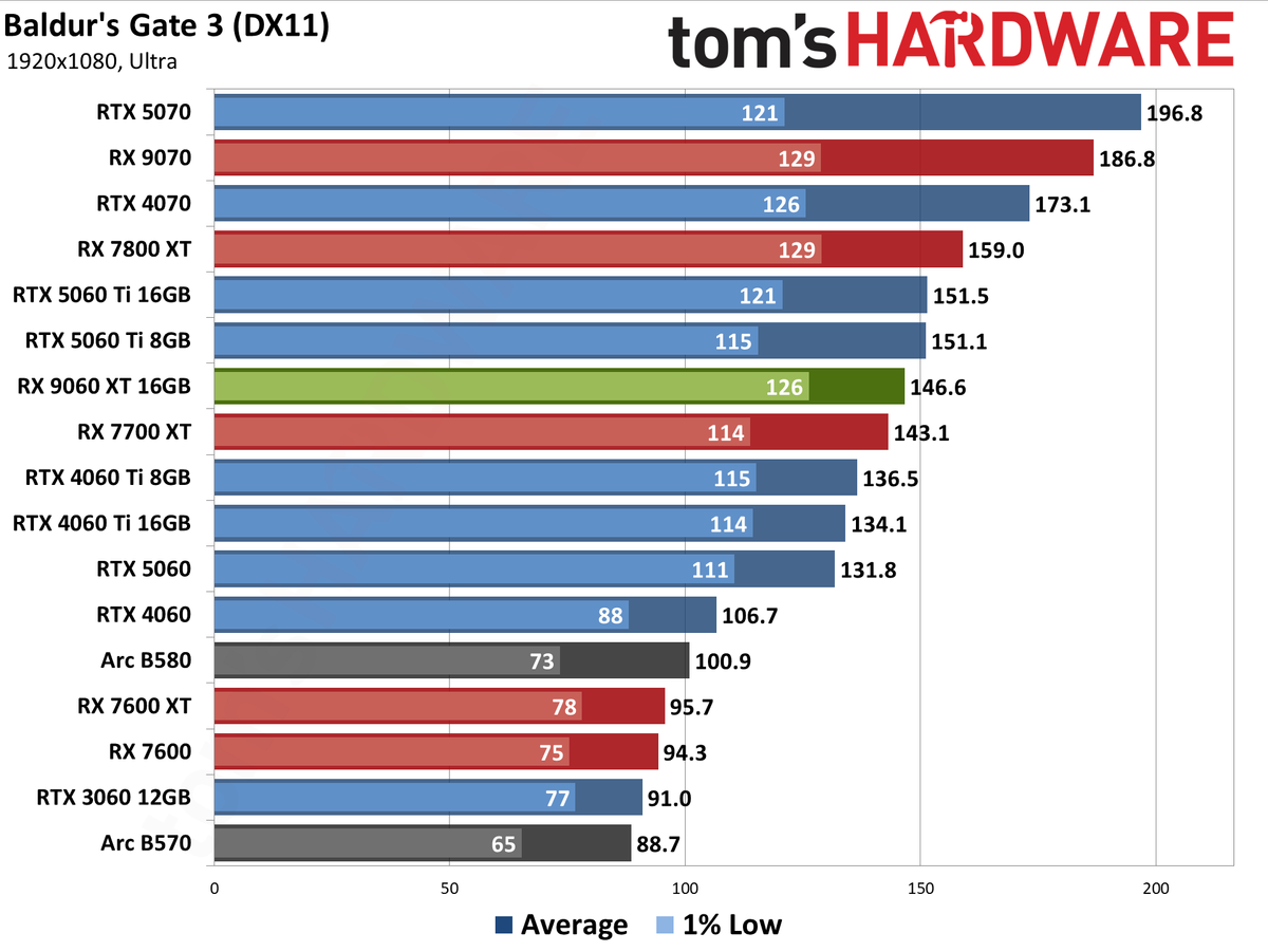 AMD Radeon RX 9060 XT 16GB Rasterization Gaming Performance