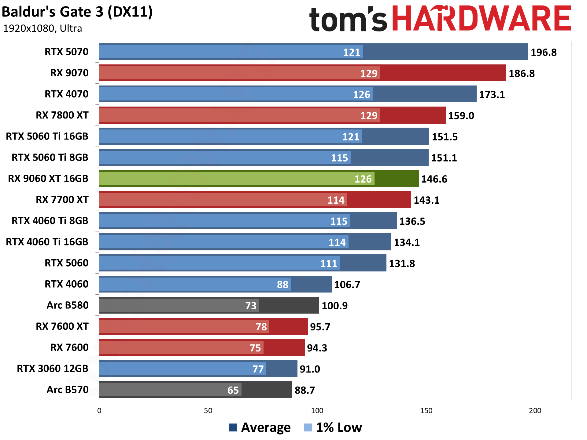 AMD Radeon RX 9060 XT 16GB Rasterization Gaming Performance