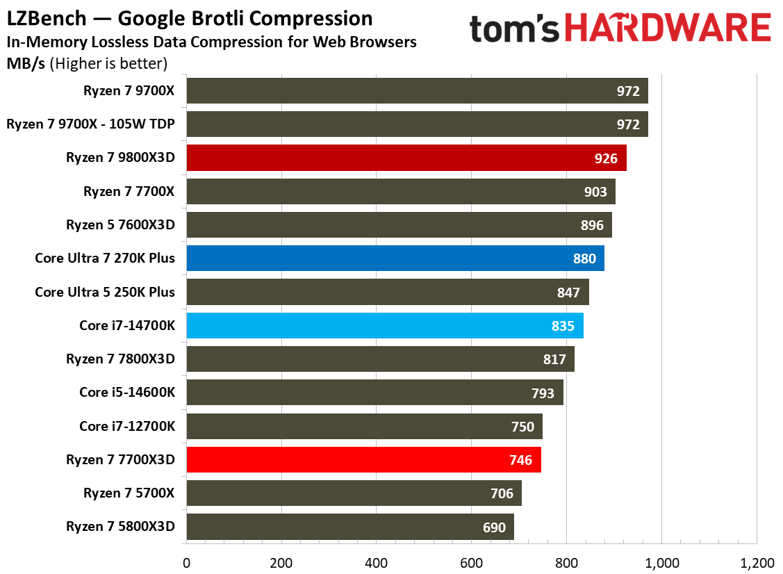 AMD Ryzen 7 7700X3D