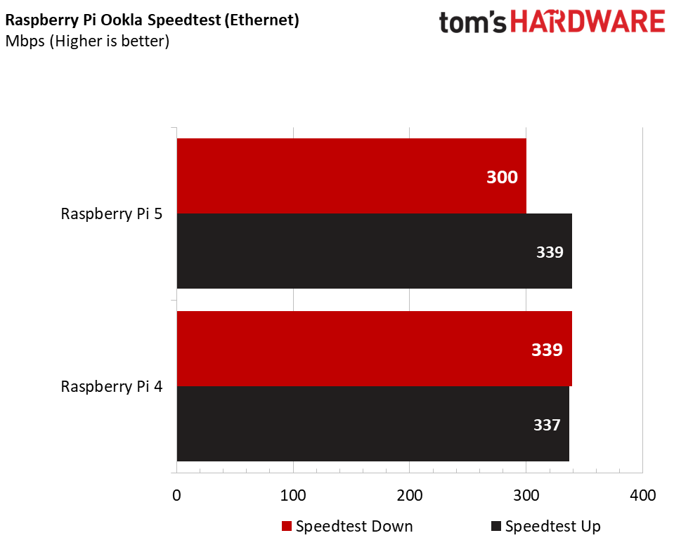 Prueba de velocidad Ookla de Raspberry Pi 5 vs Pi 4 (Ethernet)