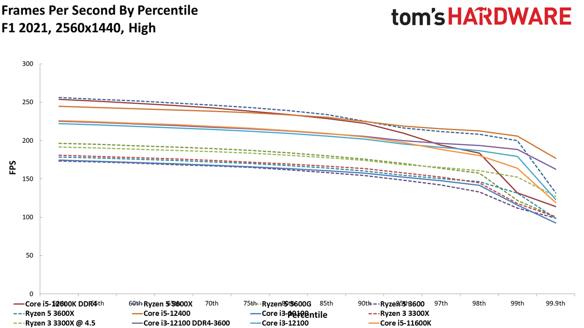 Core i3-12100 Gaming Performance