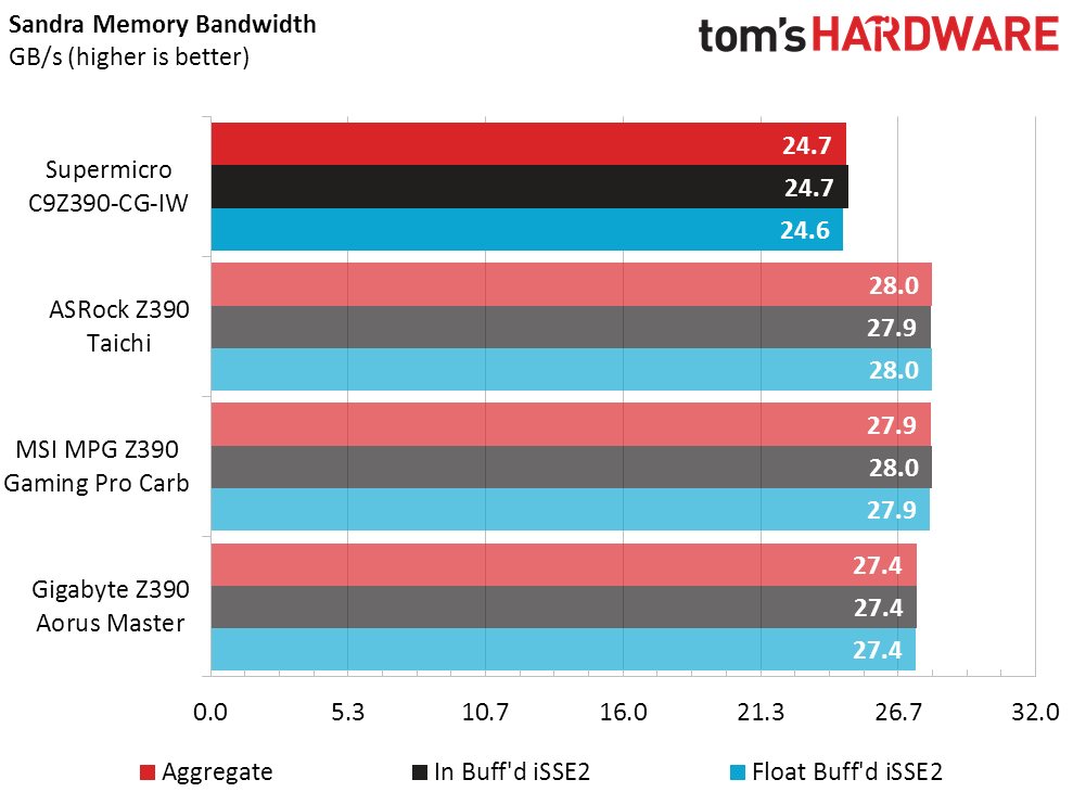Supermicro C9Z390-CG-IW Benchmark Results and Final Analysis