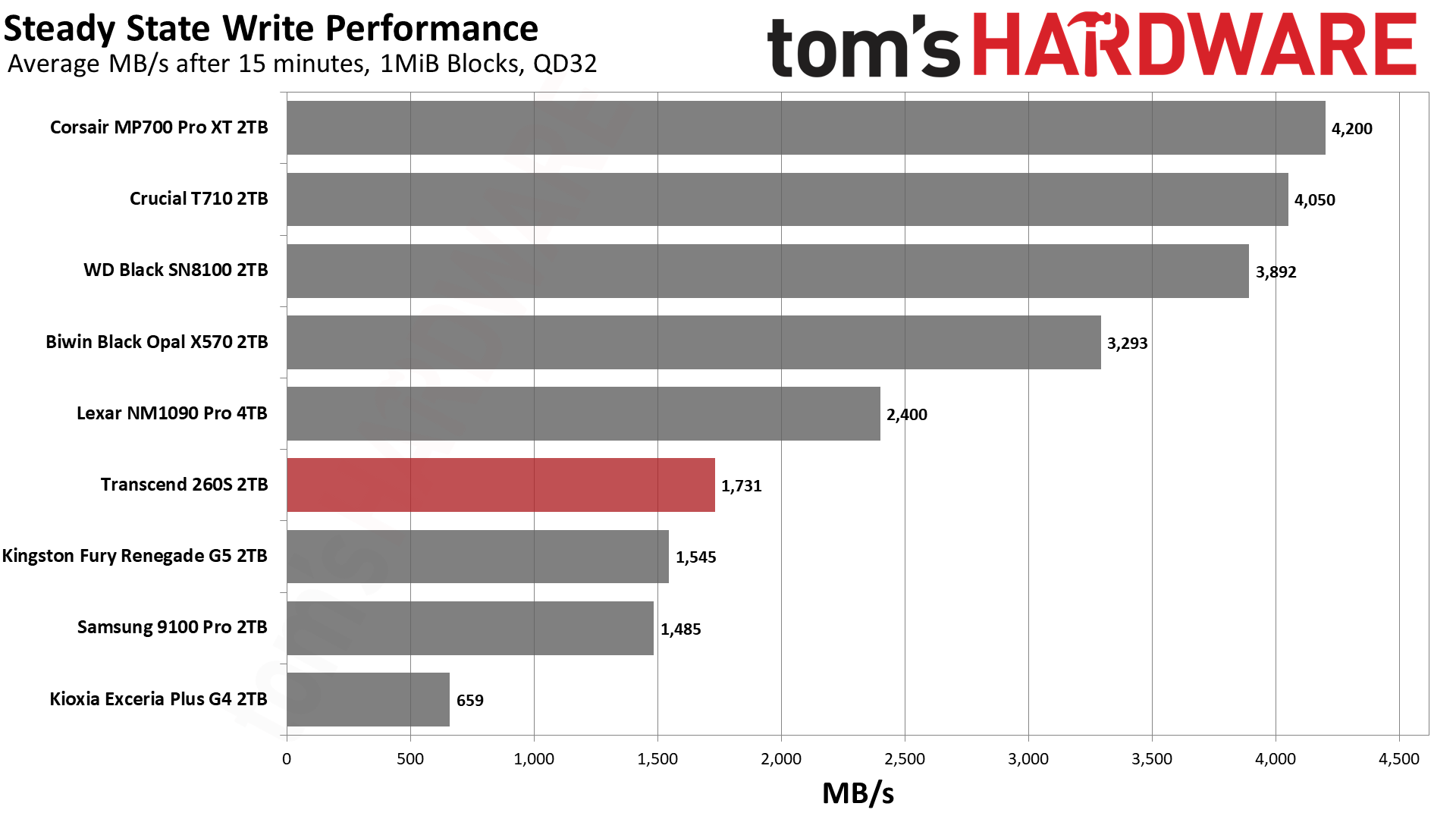 Transcend 260S 2TB SSD