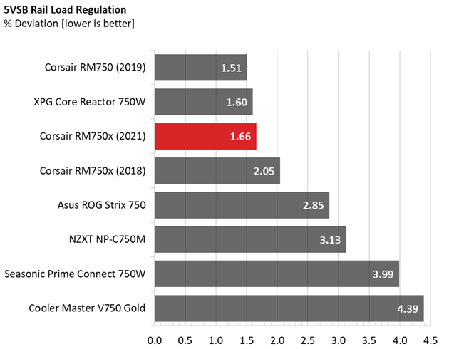 Corsair RM750x PSU comparison graphs
