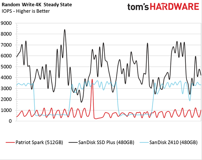 512GB DRAM-less SSD Benchmark Results