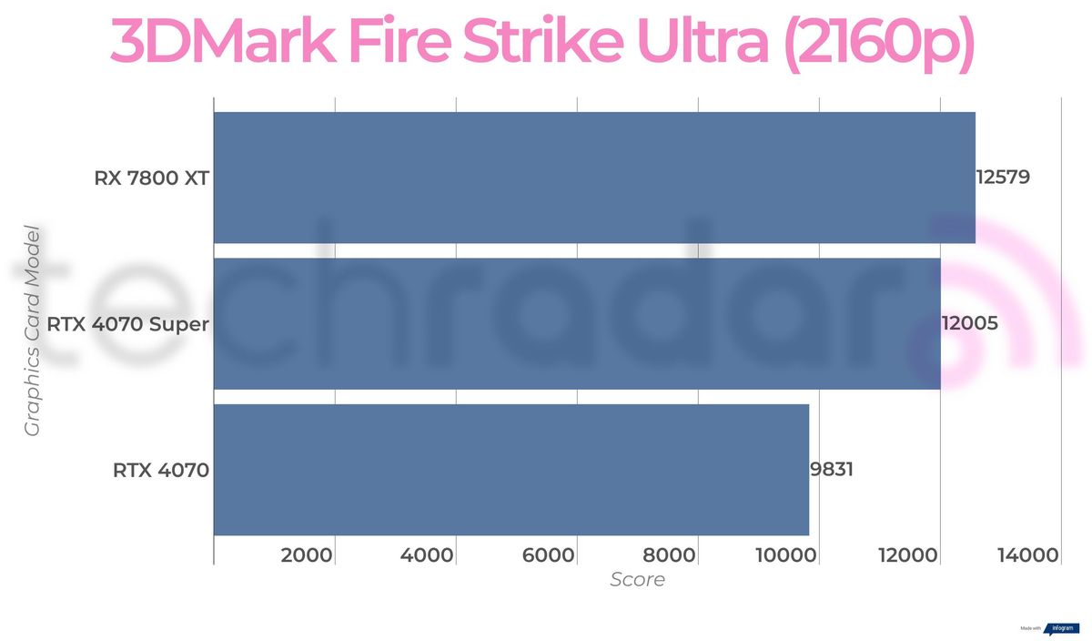 Benchmark results for the Nvidia RTX 4070 Super