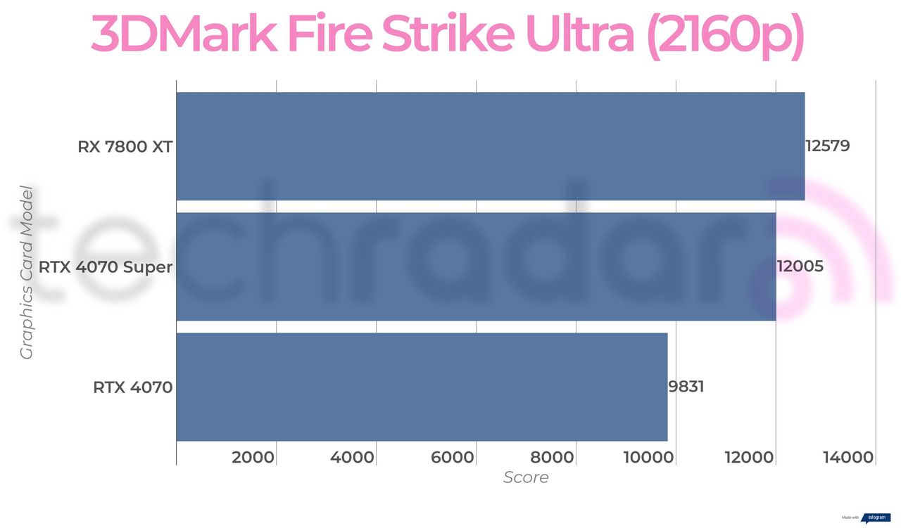 Benchmark results for the Nvidia RTX 4070 Super