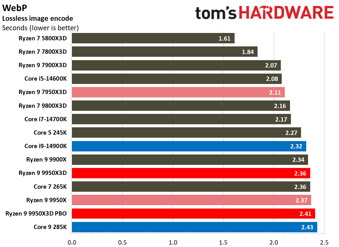 AMD Ryzen 9 9950X3D