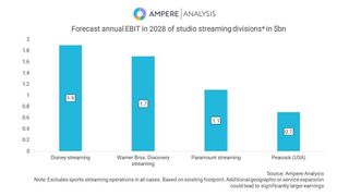 Ampere Analysis chart on SVOD profitability
