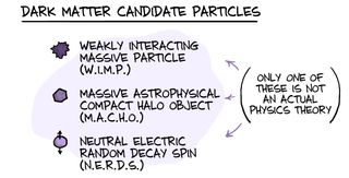 Scientists know dark matter exists because they see what it does, but we have no idea what it is.