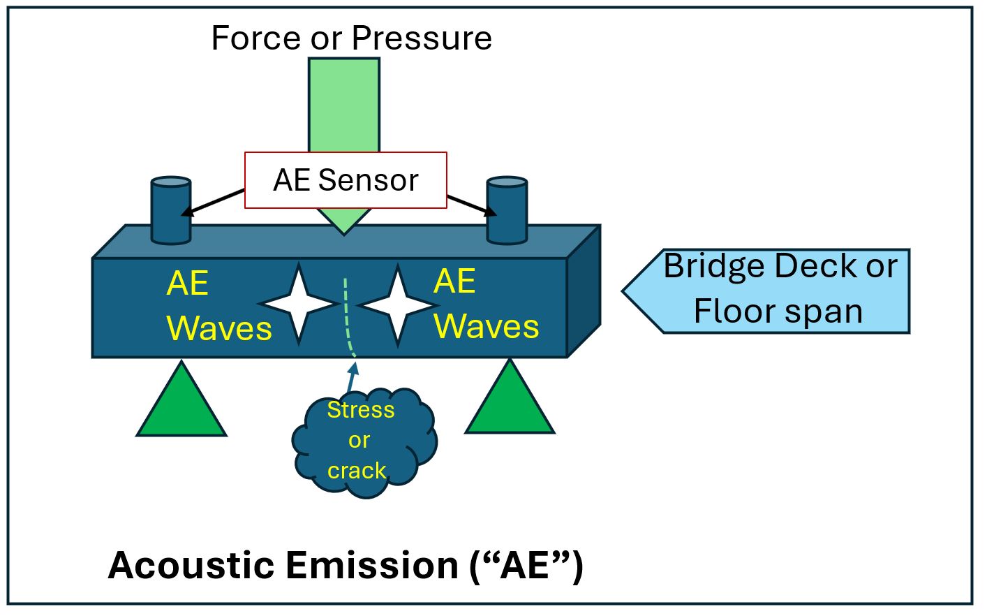 Fig. 2: Remote/in-field data management&amp;mdash;in the cloud&amp;mdash;for reinforced concrete and bridge structure.