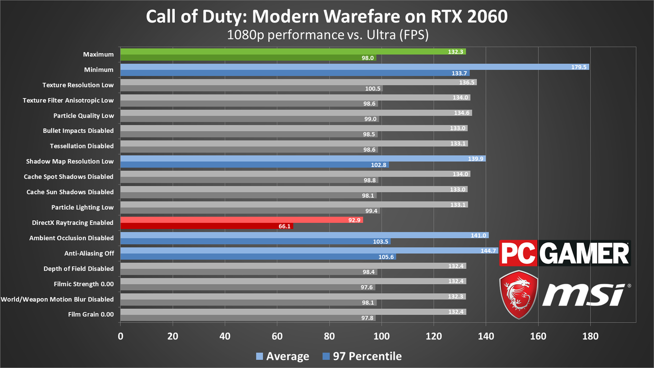 Call of Duty Modern Warfare (2019) PC performance charts