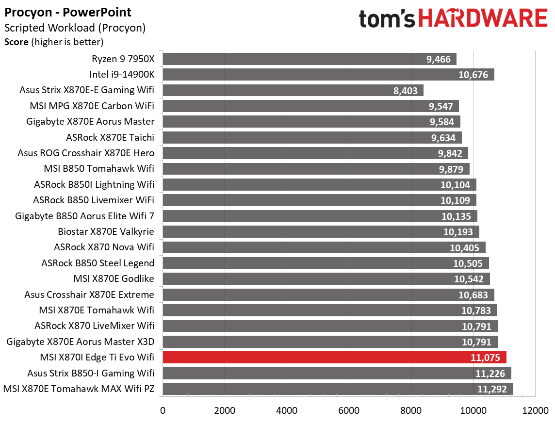 MSI X870I Edge Ti Evo Wifi - Synthetic results charts
