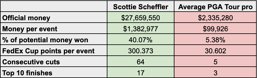 A table showing Scottie Scheffler&#039;s stats vs the average PGA Tour golfer in 2025