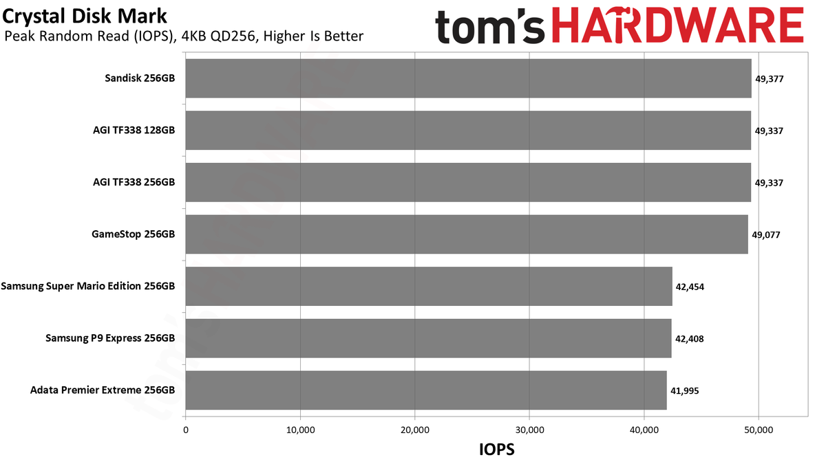 MicroSD Express Card Benchmarks