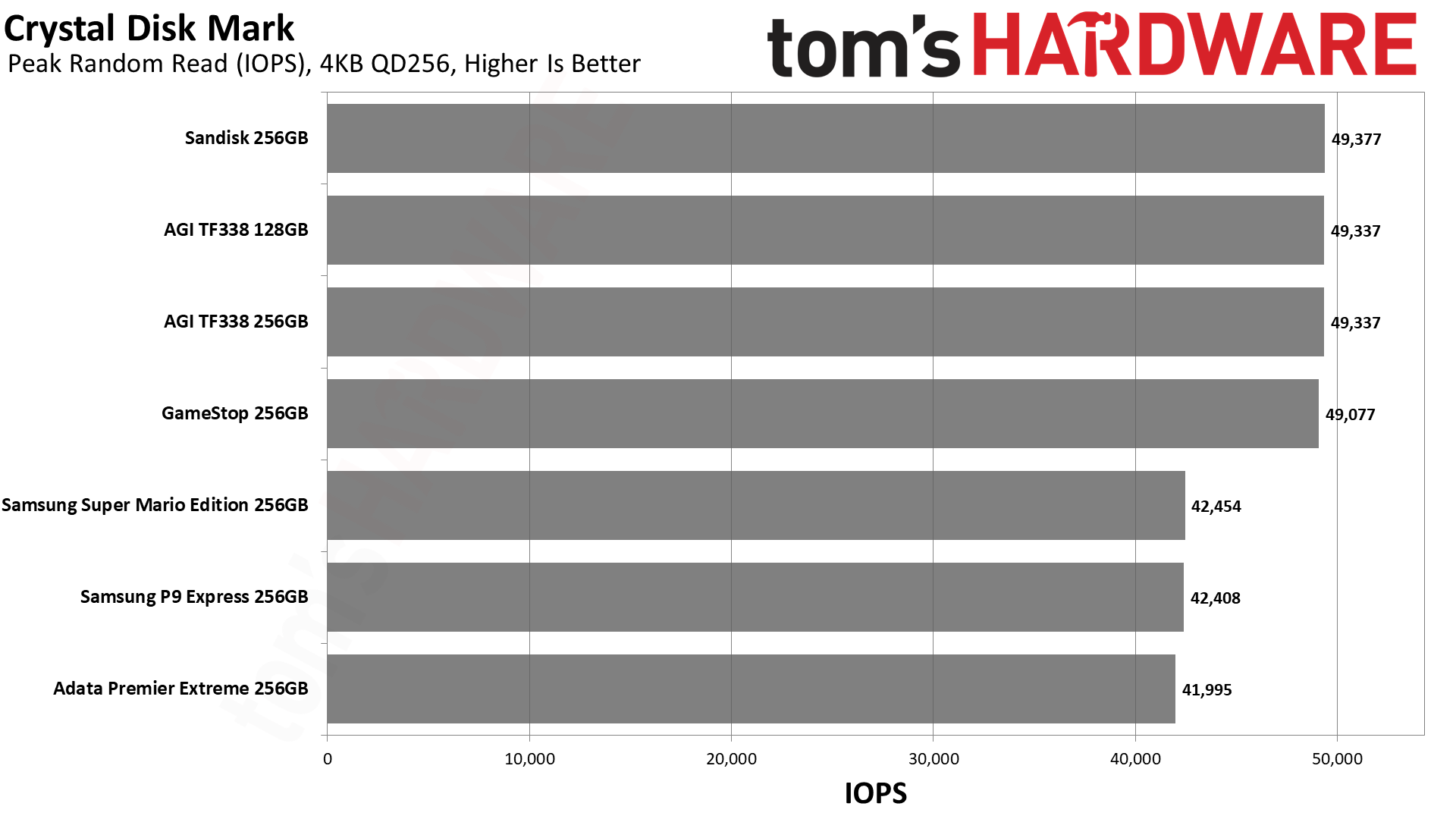 MicroSD Express Card Benchmarks