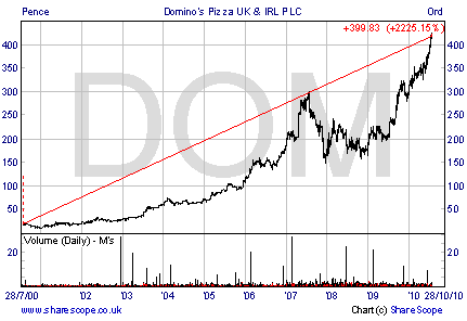 dominoes-share-price-030810