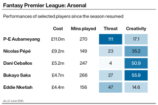 Arsenal's threat and creativity stats