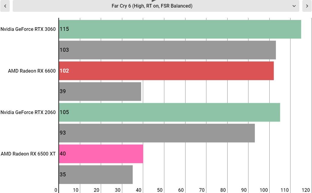 AMD Radeon RX 6500 XT performance